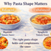 Why Pasta Shape Matters